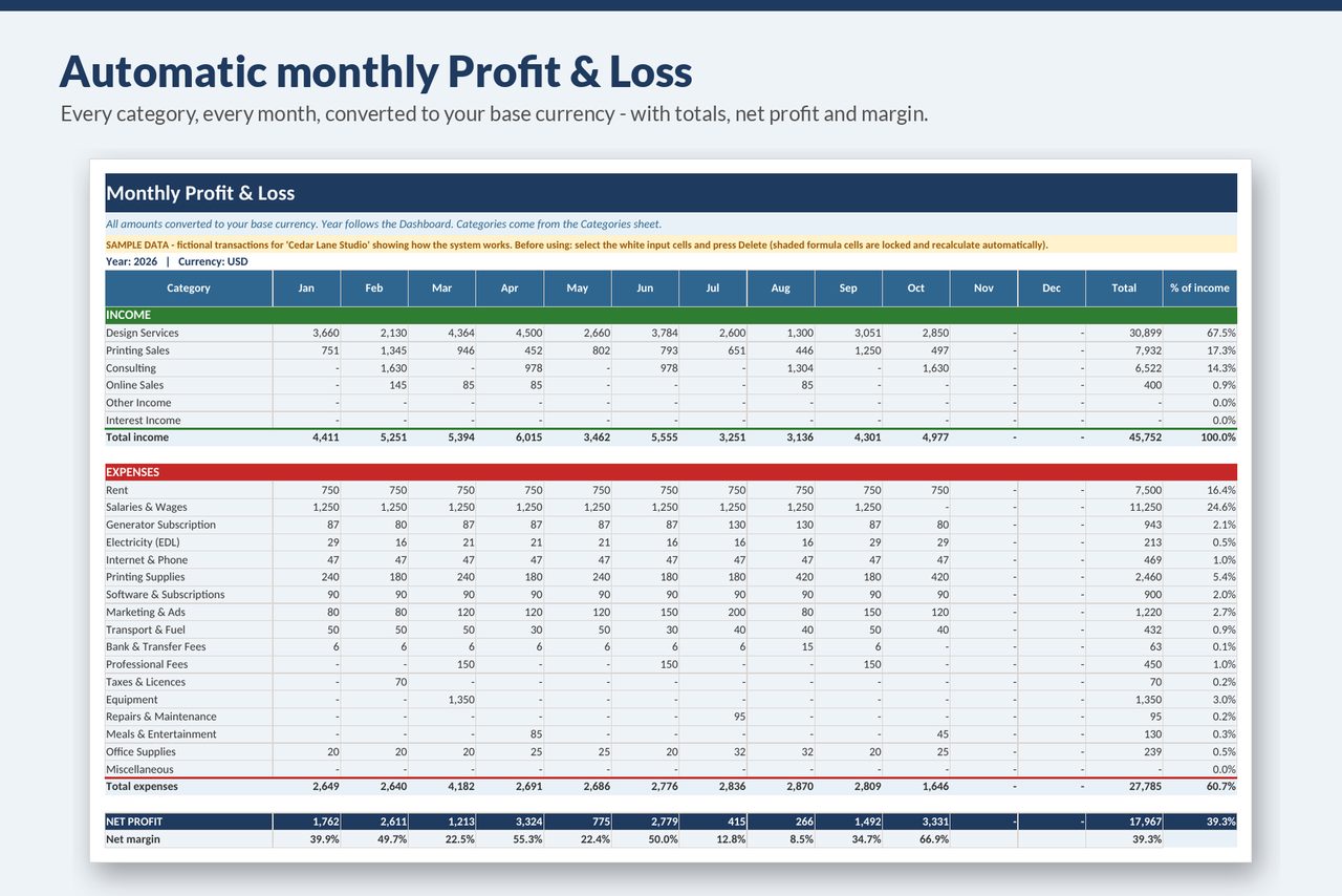 Monthly profit and loss by category